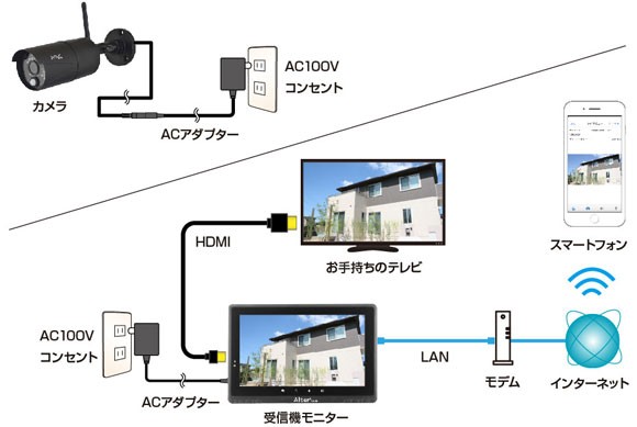 キャロットシステムズ AFH-101増設用フルHD無線カメラ AFH-111Tx