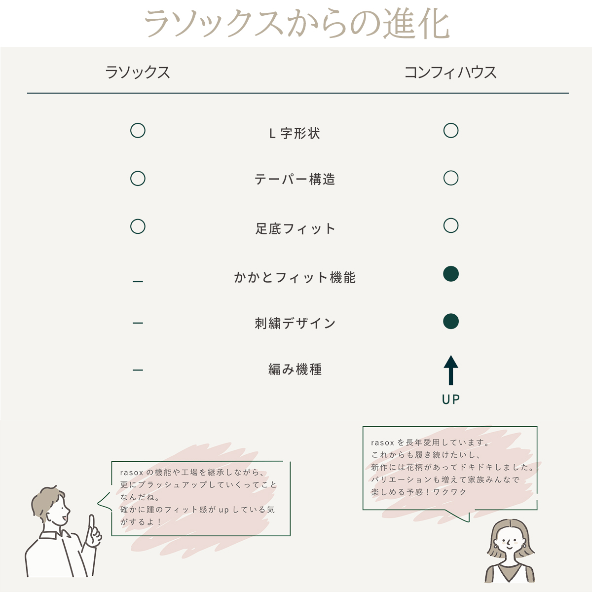 rasox/ラソックス/COMFY HOUSE/コンフィハウス/コンフィーハウス/靴下/ビッグスラブアンクル/COMFY HOUSEブランド説明3