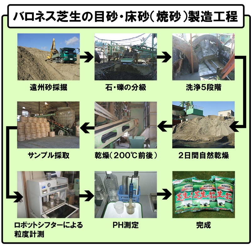 芝生 目砂 乾燥 焼砂 バロネス 芝生の目砂・床砂 10kg×３袋セット 送料込 :ts-mesuna:芝生のことならバロネスダイレクト - 通販 -  Yahoo!ショッピング