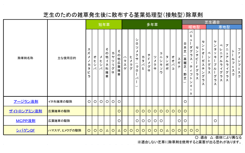 除草剤を使用する場合の注意点 芝生のことならバロネスダイレクト 通販 Yahoo ショッピング