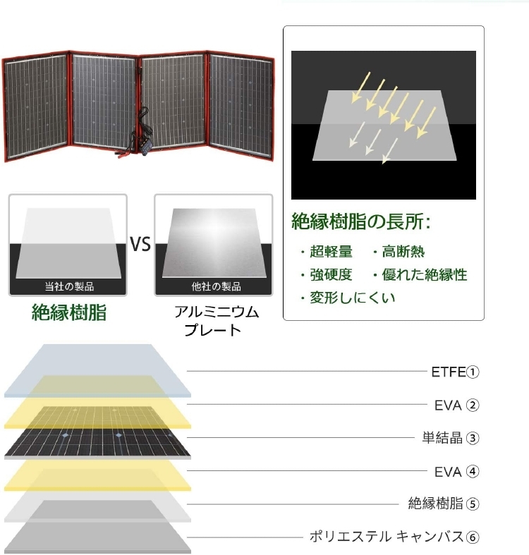ソーラーパネル 200w 18V DOKIO 折りたたみ式 単結晶 太陽光発電 防災 