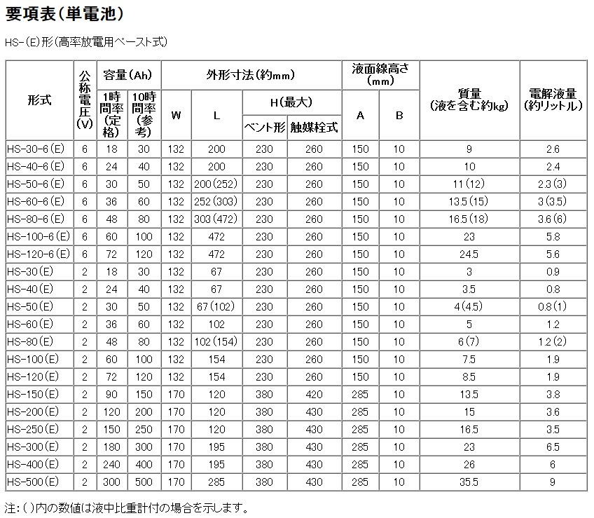 HS-80-6E触媒栓付【古河電池】《送料無料》メーカー直送対応品 据置鉛蓄電池HS形（バッテリー） (HS80-6E) 6V 80Ah :  65562205 : バッテリーショップ - 通販 - Yahoo!ショッピング