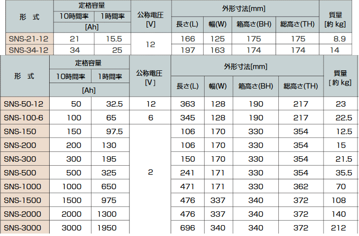 SNS-300【GSユアサ】《送料無料》メーカー直送 (SNS300) 2V 300Ah : sns-300-gsyuasa : バッテリーショップ  - 通販 - Yahoo!ショッピング