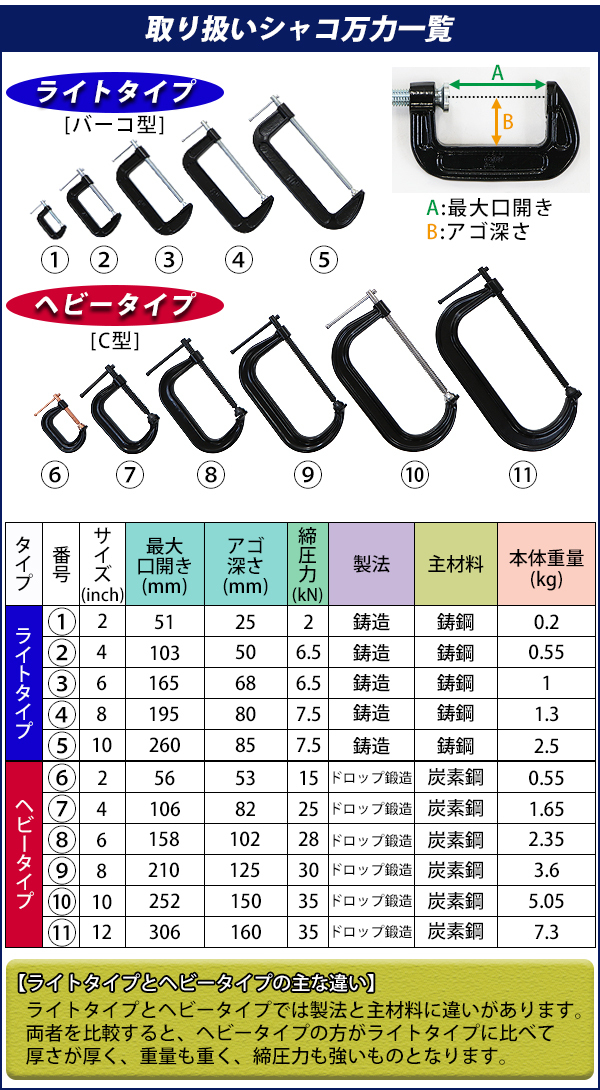 シャコ万力 C型 最大口開き約210mm アゴ深さ約125mm 8インチ ヘビー