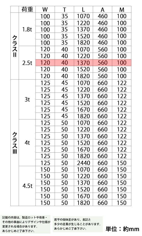 フォーク 爪 2本セット 4色から選べる 長さ約1370mm 幅約120mm 耐荷重約2.5t 厚さ約40mm フォークリフト用 交換用 フォーク ツメ  耐荷重約2500Kg フォークリフト : fork120401370 : BAUHAUS - 通販 - Yahoo!ショッピング