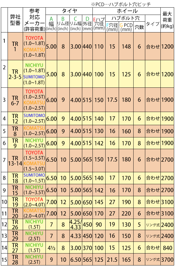 フォークリフト用タイヤ 合わせホイール付き 1本 TR12 タイヤサイズ