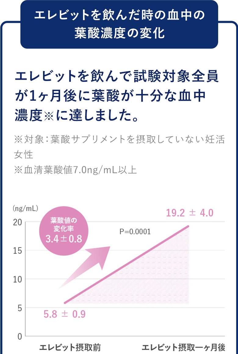 葉酸サプリ エレビット(バイエル薬品) 3個270粒 送料無料【エレビット公式ショップ】 エレビット公式PayPayモール店 - 通販 - PayPayモール 葉酸サプリ エレビット(バイエル薬品) 3個270粒 送料無料【エレビット公式ショップ】 エレビット公式PayPayモール店 - 通販 - PayPayモール
