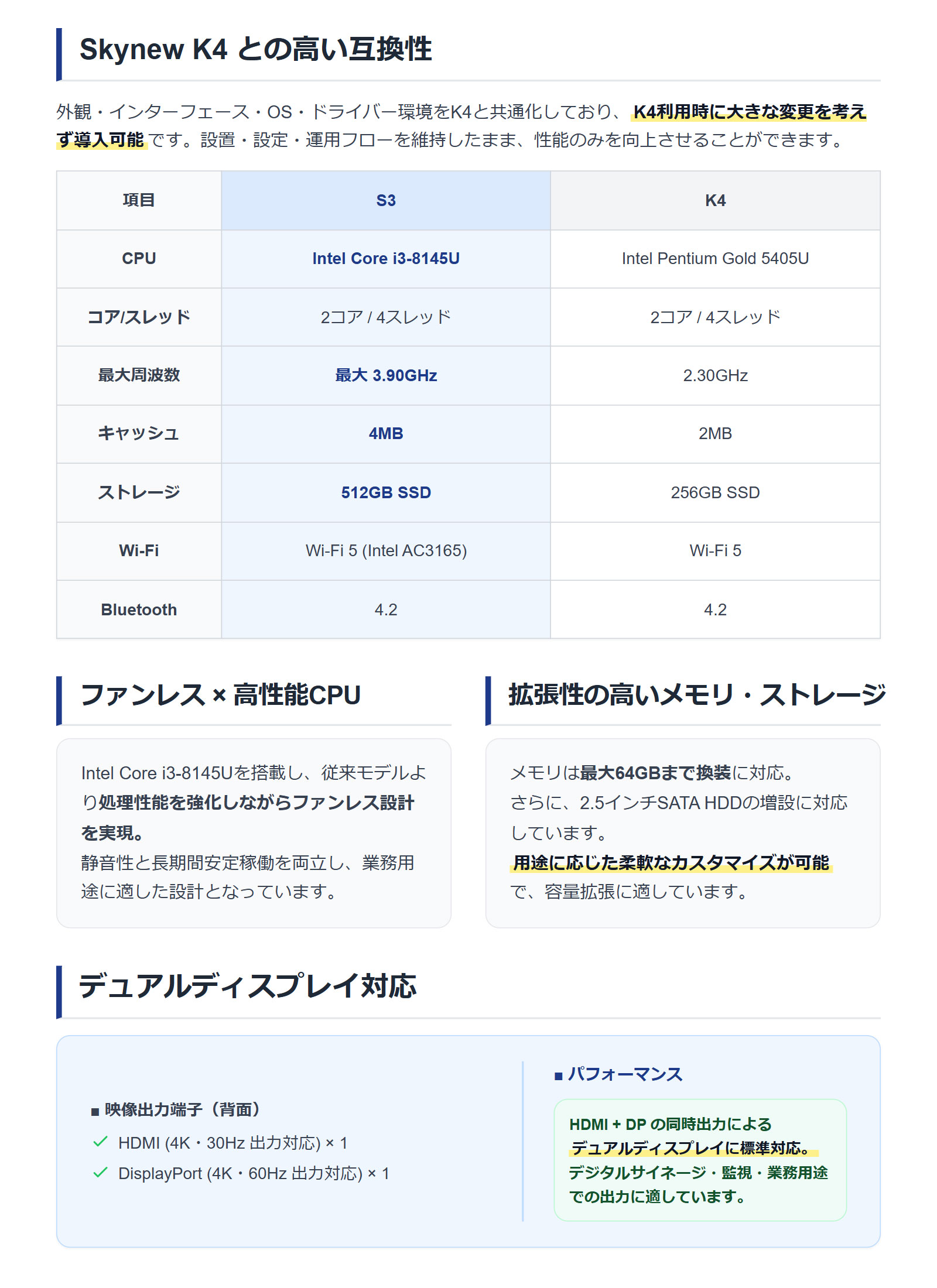 S3 Core i3搭載ファンレスミニPCの性能と拡張仕様｜K4と高い互換性を維持した上位互換モデルで、既存システムのスムーズな置き換えが可能｜最大64GBメモリと512GB SSDによる高い拡張性｜HDMI＋DisplayPortのデュアルディスプレイ対応で、小型サーバー、業務用アプリケーション、4Kデジタルサイネージに適した高性能省スペースPC
