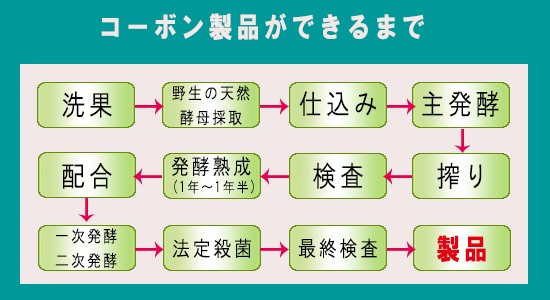 コーボン製品ができる過程