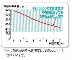 溶存水素濃度