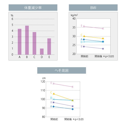 ダイエット 効果