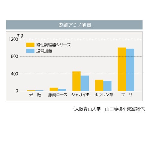 おいしさ アップ