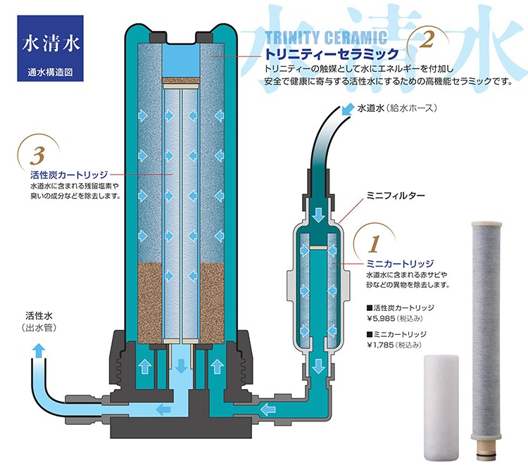 トリニティーセラミック活水器通水構造図