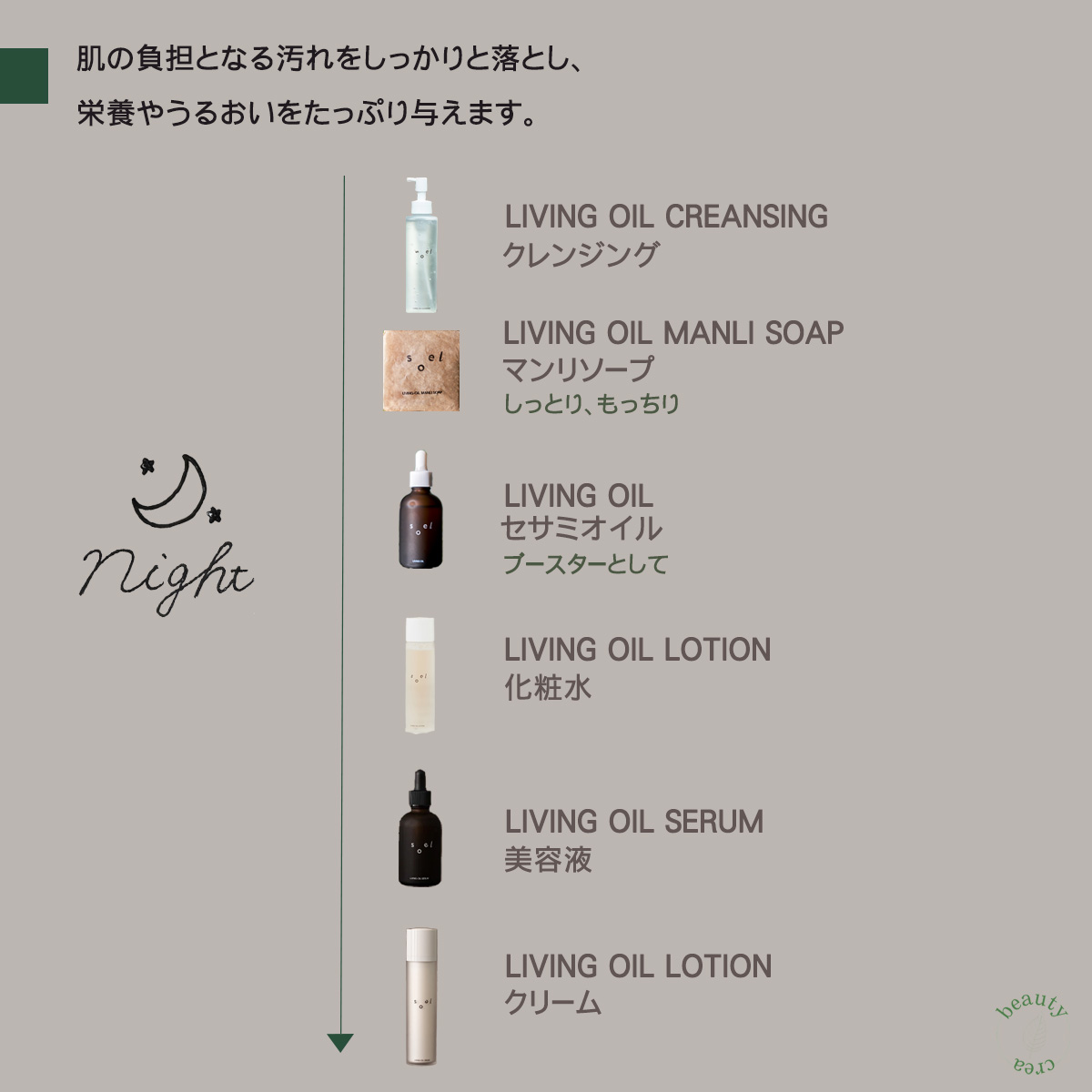 洗顔 保湿クリーム 化粧水 導入液 soel LIVING-OIL 4LIFE 4種アソート