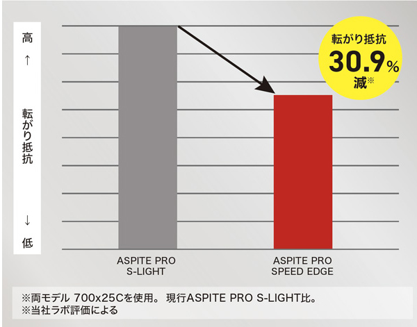 IRC タイヤ アスピーテ プロ スピードエッジ クリンチャー 700x25C