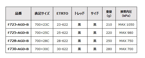 自転車 タイヤ パナレーサー アジリスト