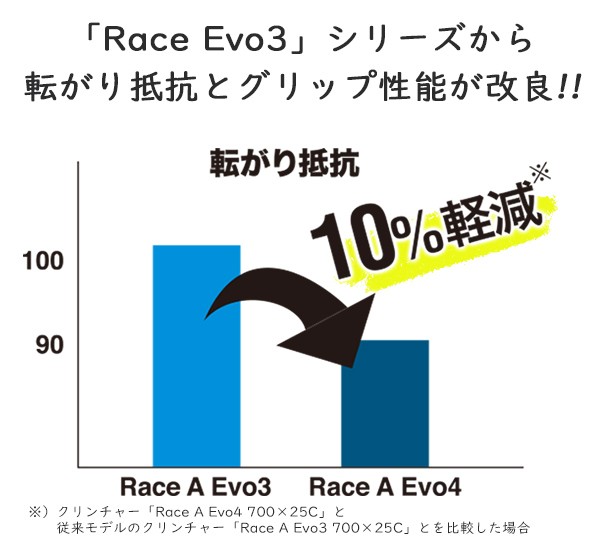 【期間限定価格】Panaracer RACE A EVO+ 700x25C Panaracer 「送料無料」「パナレーサー」レバンタール EVO