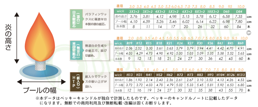 日本製木綿芯　芯選びチャート表