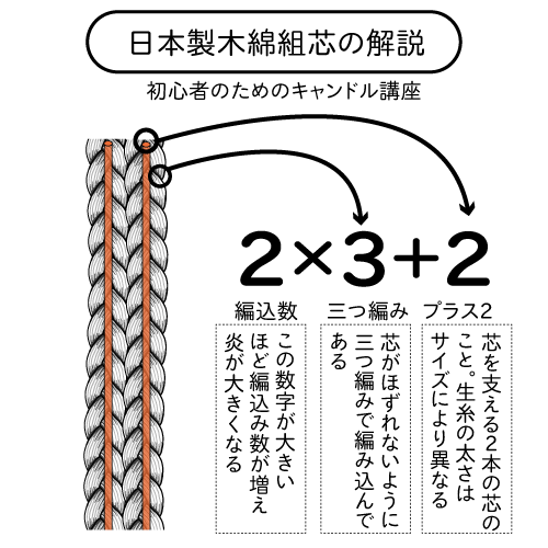 日本製木綿芯 漂白済 各種10m 2x3 2 3x3 2 4x3 2 Wick J ベッキーキャンドル 通販 Yahoo ショッピング
