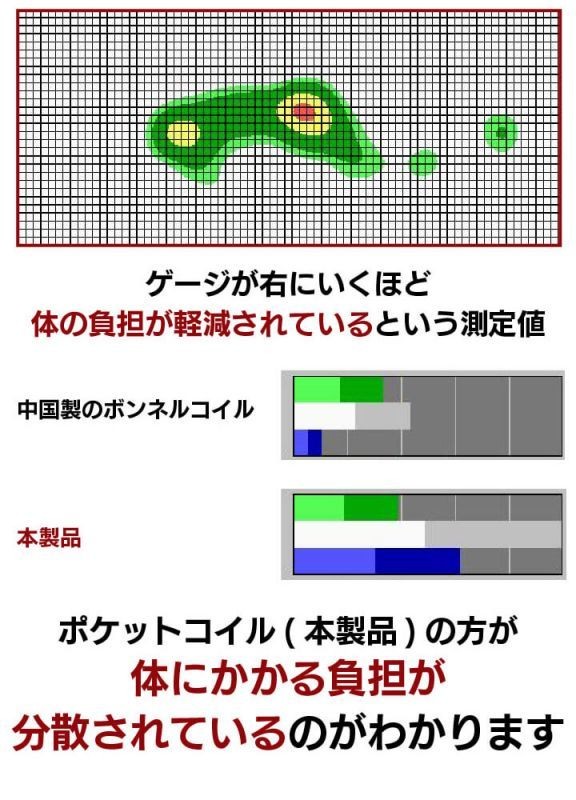 ノンフリップレギュラーポケットコイルマットレスを通販で激安販売