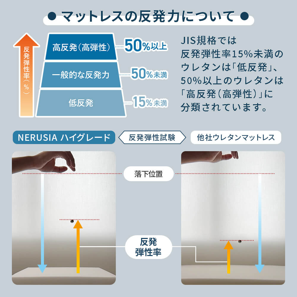 NERUSIA ネルシア 高弾性 ウレタン マットレス ハイグレード シングル 厚み20cm 高反発 寝返り 体圧分散 通気性 防ダニ 抗菌 防臭 | ビーナスベッド | 05