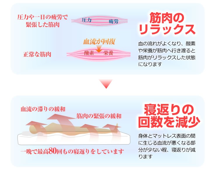 マットレス ダブル ポケットコイル コンフォートフォーム 硬め 7ゾーン ドイツ製 ディアモナ コンパクトプラス H5