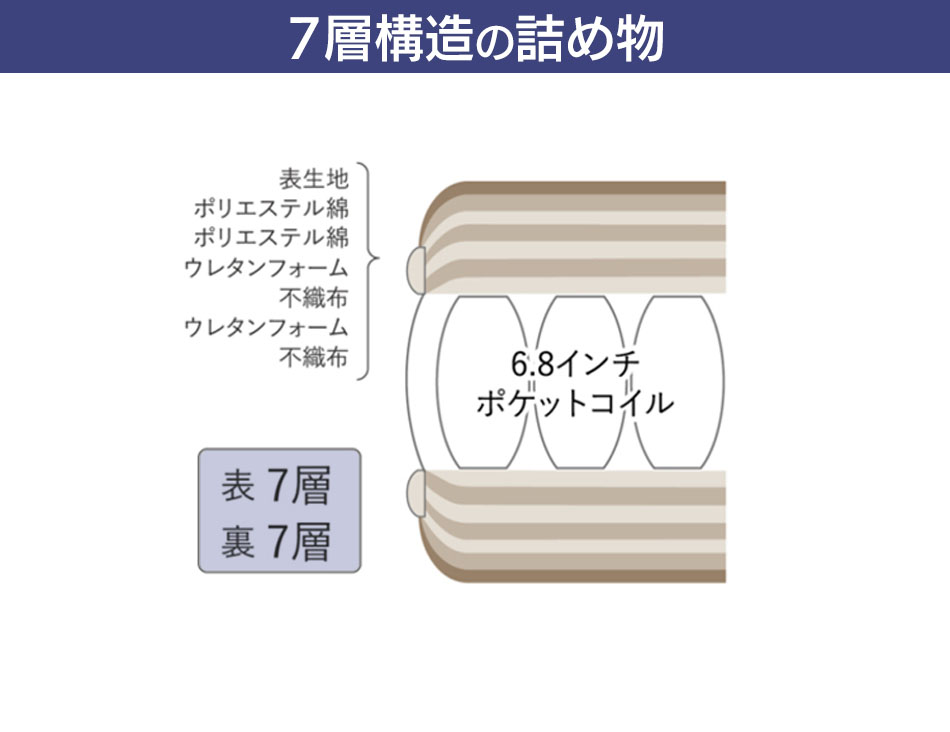 マットレス サータ serta USサイズ(幅81.5m) ペディック68-Ｆ1Ｎ メーカー直送 開梱設置無料 引き取り処分サービス無料｜bedandmat｜06