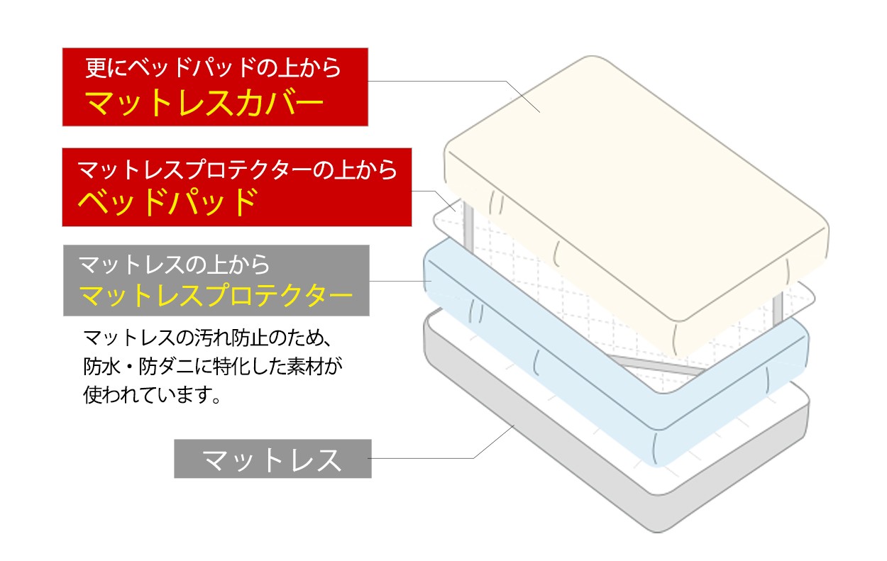 ベッド用マットレスの正しいご使用方法 寝装品の順番