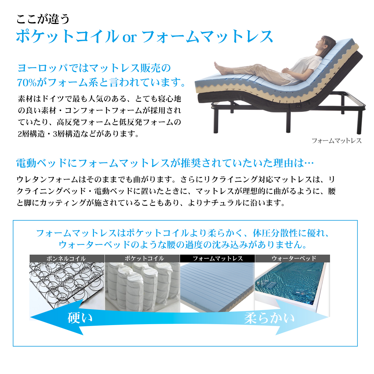 ベッドアンドマットレス ポケットコイル マットレスのみ シングル 電動