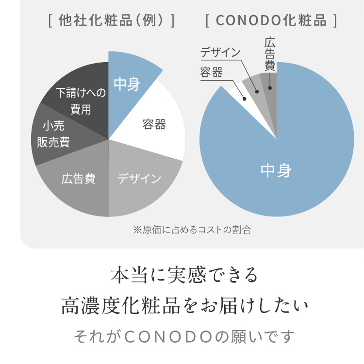 化粧水 ヒト型セラミド 原液 15% 高濃度配合 CONODO ヒトセラローション 120ml 送料無料