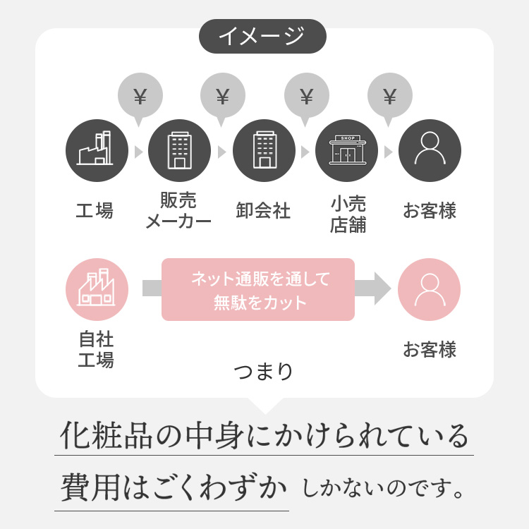 【2000円OFF】ヒト幹細胞クリーム 原液 20% 高濃度 CONODO ステムリッチクリーム 30g | CONODO | 12