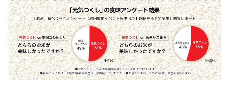 米 5kg 送料無料 九州 福岡県産 めし丸 元気つくし 5kg×1個 無洗米 :211201-1q:無洗米とお米の米穀館 - 通販 -  Yahoo!ショッピング