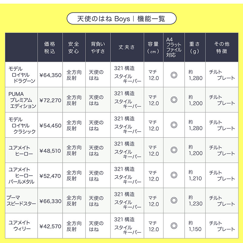 ポイント10倍！ ランドセル 天使のはね モデルロイヤル クラシック