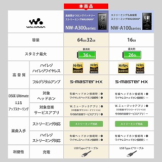 独特の上品 ソニー SONY ウォークマン ブラック WALKMAN NW-A306