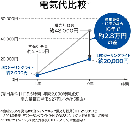 パナソニック HH−XCH1208A Bluetoothスピーカー搭載 LEDシーリング 調