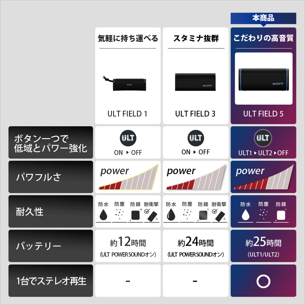 SONY（ソニー） スピーカーソニー Bluetooth ワイヤレス ポータブル