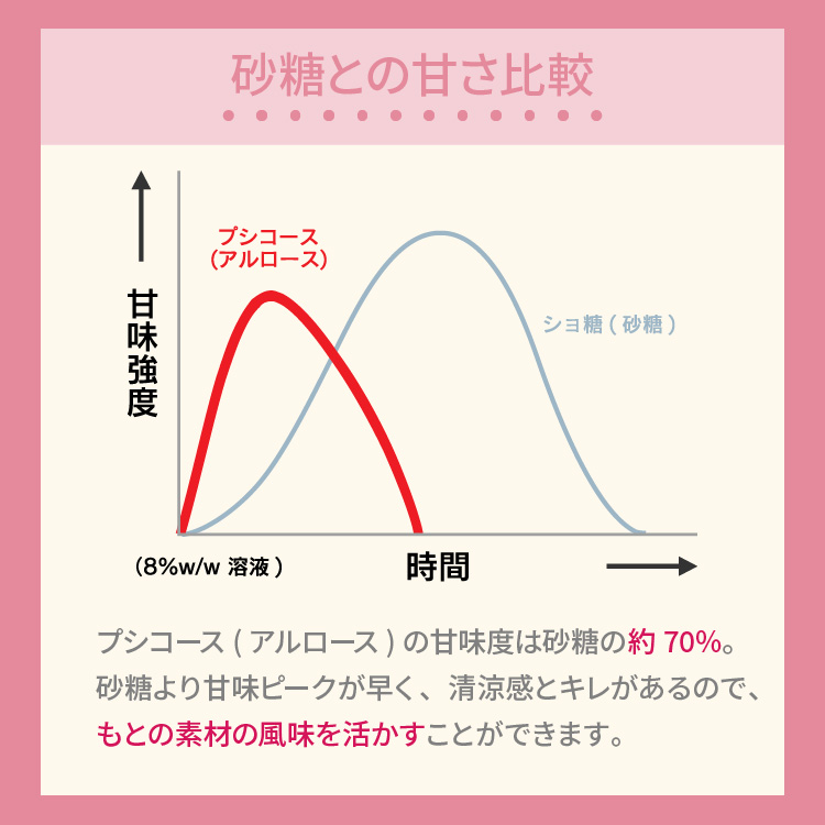 アルロースゼロ 1kg / 国内製造 アルロース 希少 糖 送料無料 : ls