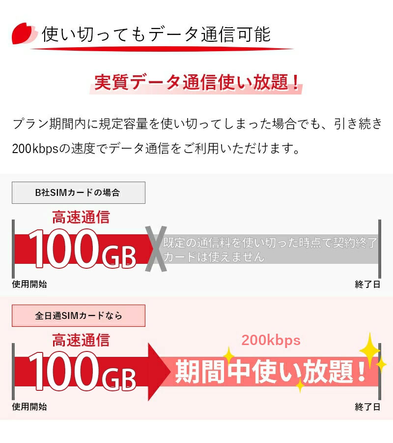 プリペイド SIMカード 日本国内用 100GB 7日間 データ専用 docomo回線