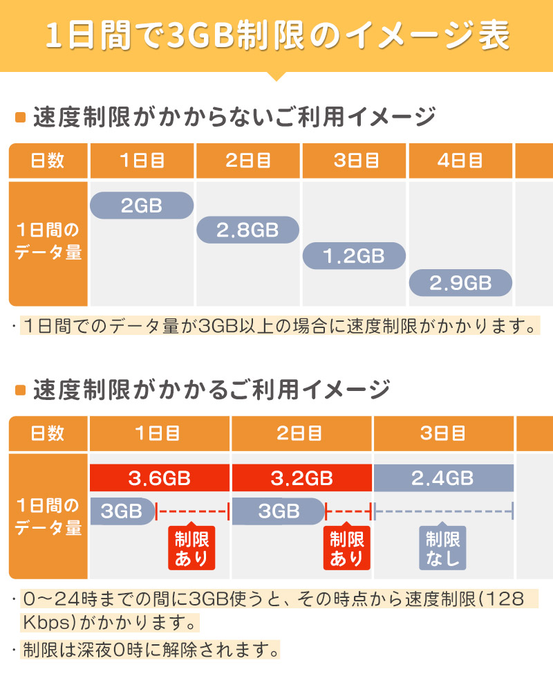 Bee-Fi ビーファイ レンタル WiFi 1日間で3GB制限のイメージ表