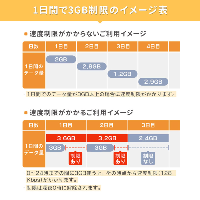 Bee-Fi ビーファイ レンタル WiFi 1日で3GB制限のイメージ表