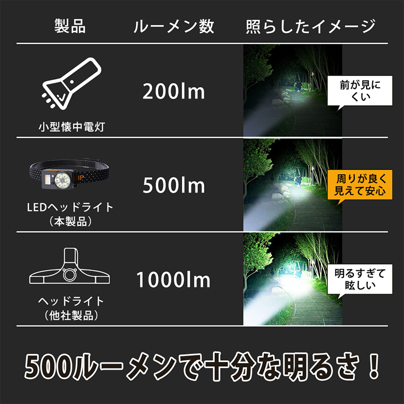 ヘッドライト USB充電式 軽い 明るい 500ルーメン IPX6防水 電池