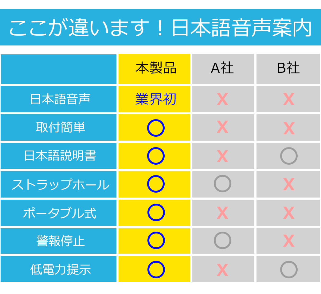 24冠達成 手動ON・OFF 日本語音声式 一酸化炭素チェッカー キャンプ用 一酸化炭素警報機 火災警報器 ガス報知器 防災グッズ 取付簡単  壁を破壊せず :huj4gd:BestMatch - 通販 - Yahoo!ショッピング