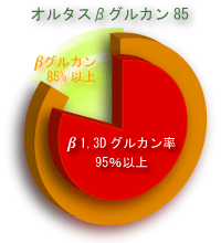 オルタスβグルカン85の構成図