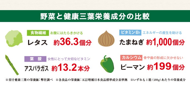 野菜と栄養成分の比較