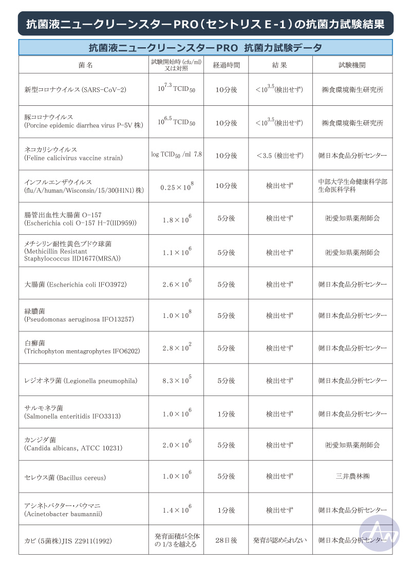 除菌 抗菌 消臭 防カビ 抗ウィルス 消毒 抗菌液 ニュークリーンスターPRO 300mlスプレー×６本セット 無香料 アルコールフリー 送料無料 |  | 09