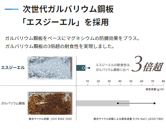 次世代ガルバリウム鋼板「エスジーエル」を採用
