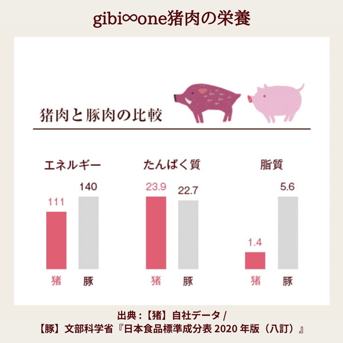 ジビエ肉の栄養