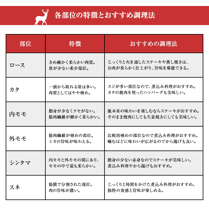 各部位の特徴とおすすめ調理法