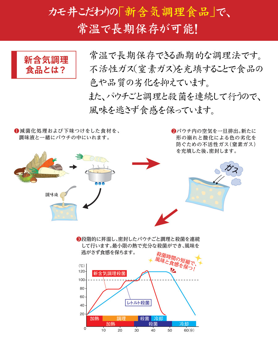 おせち料理・予約「カモ井」新含気おせちセット・説明