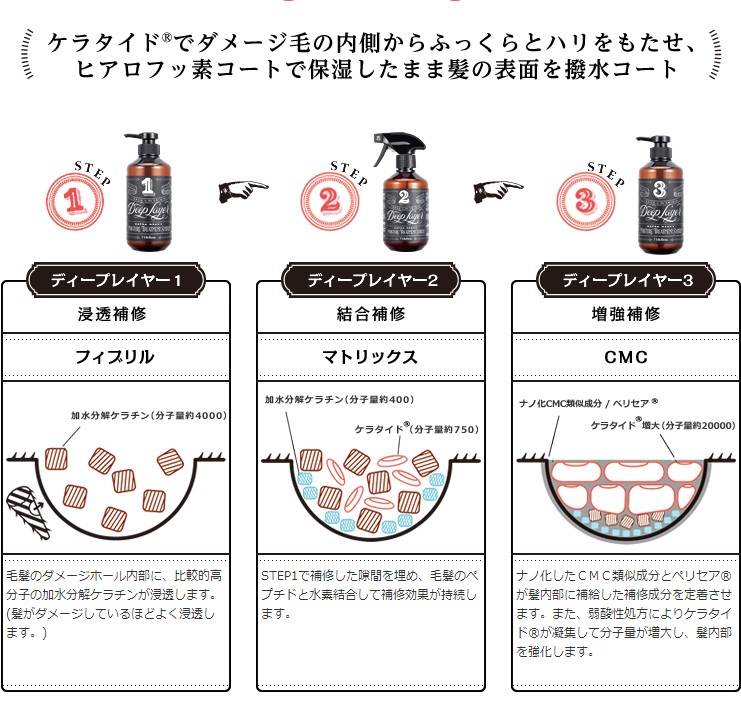 送料無料 モルトベーネ ディープレイヤー フルセット 1/2/3/4/5 各レフィル+各空ボトル+ H40g×1本 業務用